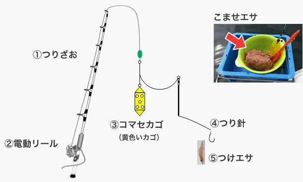 釣りの基本手順 釣具のイシグロ 釣り情報サイト