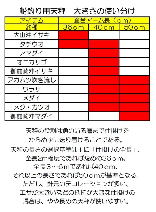 船釣り用天秤 選び方で釣果を左右する イシグロ フィッシングアドバイザー 釣具のイシグロ 釣り情報サイト