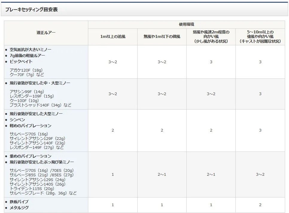 イシグロ西春店 スタッフ中居解説 ２０エクスセンスＤＣ ＳＳがヤバ