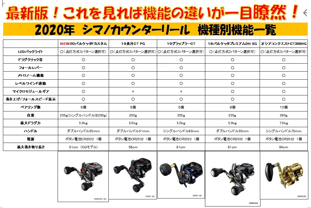 2020年最新版】シマノのカウンター付きリールの違いって？｜イシグロ