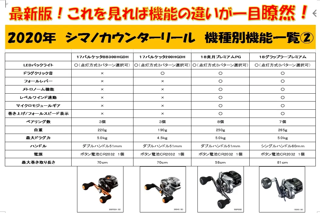 2020年最新版】シマノのカウンター付きリールの違いって？｜イシグロ