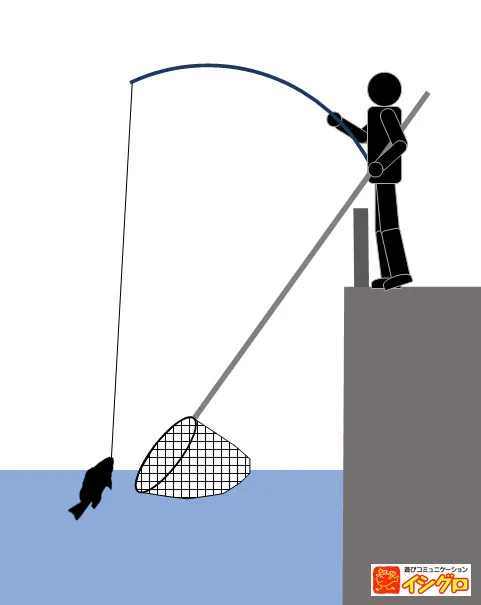 正しいタモ網の使い方 釣具のイシグロ 釣り情報サイト